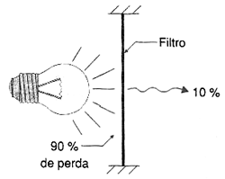 Figura 2 - Rendimento de uma lâmpada incandescente Figura 2 - Rendimento de uma lâmpada incandescente