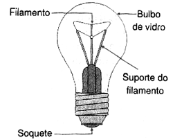 Figura 3 - A lâmpada incandescente 