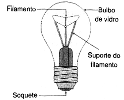 Figura 3 - A lâmpada incandescente Figura 3 - A lâmpada incandescente
