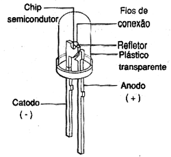 Figura 4 - Estrutura de um LED comum Figura 4 - Estrutura de um LED comum