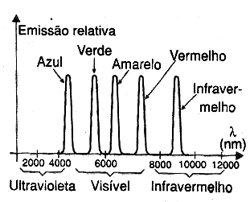 Figura 5 - Espectro de emissão de alguns LEDs Figura 5 - Espectro de emissão de alguns LEDs