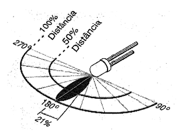 Figura 9 - Diretividade de um LED       