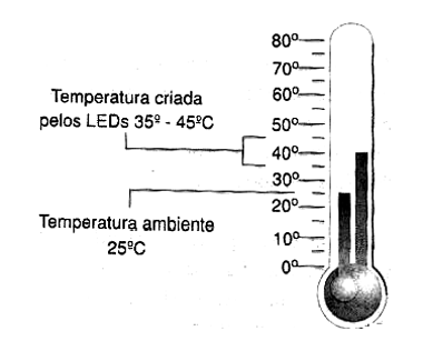 Figura 11 - Temperatura de operação dos LEDs 