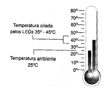 Figura 11 - Temperatura de operação dos LEDs Figura 11 - Temperatura de operação dos LEDs