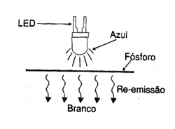 Figura 12 - Técnica antiga de se obter LED branco Figura 12 - Técnica antiga de se obter LED branco