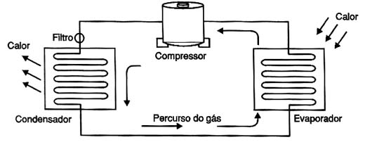 Princípio de funcionamento de um condicionador de ar.
