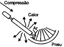 O ar, ao ser comprimido, libera calor.
O ar, ao ser comprimido, libera calor.