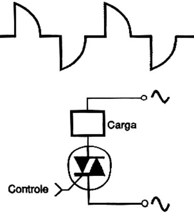 Forma de onda num controle de potência.
Forma de onda num controle de potência.