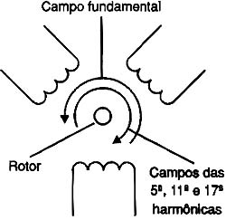 A seqüência de energização das harmônicas contrapõe-se ao campo fundamental.
A seqüência de energização das harmônicas contrapõe-se ao campo fundamental.