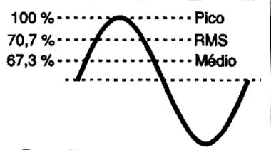 Valores de pico, médio e RMS de uma forma de onda senoidal.
