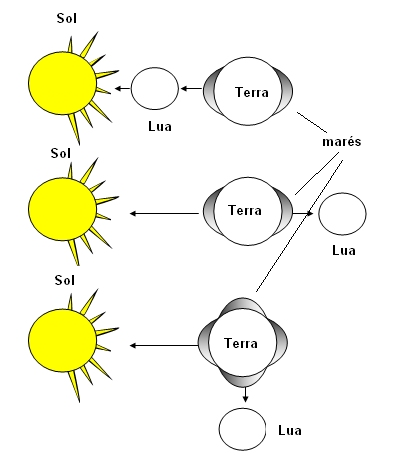 Figura 4 - As marés o sol e a luz
