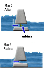 Figura 5 - Usina que aproveita as marés
