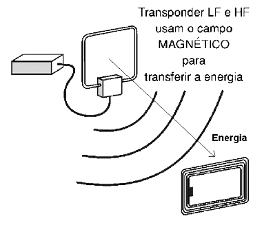 Figura 4 - A transmissão capacitiva experimental de energia de Tesla 