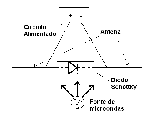 Figura 10 - Este dispositivo converte energia de microondas em eletricidade usando uma rectenna Figura 10 - Este dispositivo converte energia de microondas em eletricidade usando uma rectenna