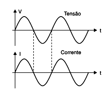 Figura 1- Corrente e tensão em fase Figura 1- Corrente e tensão em fase