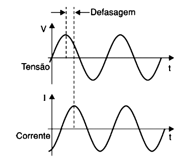 Figura 2 - Defasagem entre corrente e tensão 