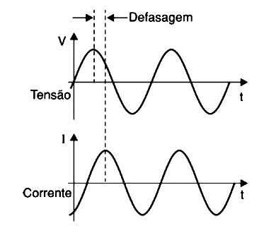 Figura 2 - Defasagem entre corrente e tensão Figura 2 - Defasagem entre corrente e tensão