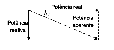 Figura 3 - A componente reativa e a potência aparente Figura 3 - A componente reativa e a potência aparente