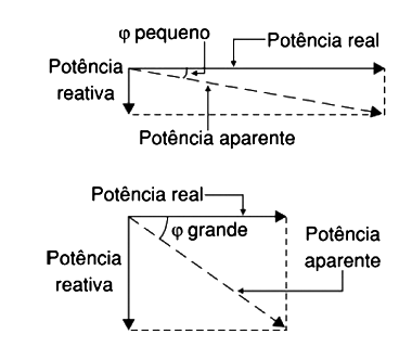 Figura 4 - Controlando a potência reativa 