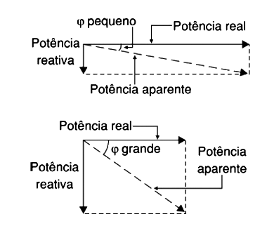 Figura 4 - Controlando a potência reativa Figura 4 - Controlando a potência reativa