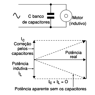 Figura 5 - Correção com um banco de capacitores Figura 5 - Correção com um banco de capacitores