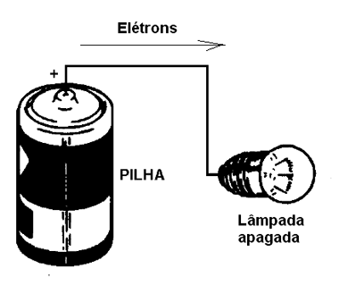 Figura 1 - Os elétrons que chegam à lâmpada não tem para onde ir depois
Figura 1 - Os elétrons que chegam à lâmpada não tem para onde ir depois