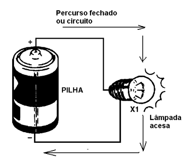 Figura 2 - Para circular, a corrente precisa de um percurso fechado ou circuito fechado
Figura 2 - Para circular, a corrente precisa de um percurso fechado ou circuito fechado