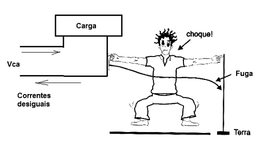 Figura 5 - A corrente nos dois fios do circuito se altera em caso de fugas ou choque
Figura 5 - A corrente nos dois fios do circuito se altera em caso de fugas ou choque