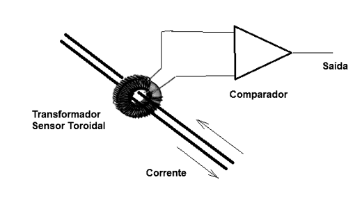 Figura 6 - O transformador de corrente
Figura 6 - O transformador de corrente