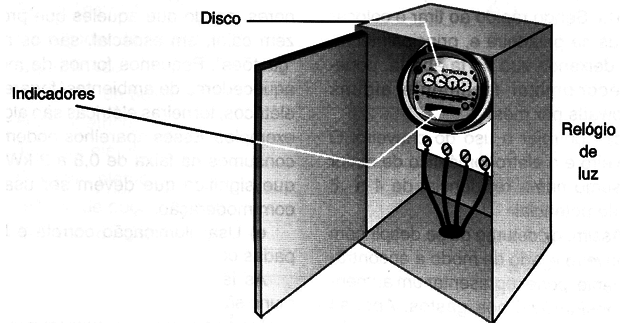   Figura 2 – Um indicador de consumo (relógio de luz) antigo do tipo analógico
