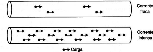 Figura 4 – A intensidade da corrente
Figura 4 – A intensidade da corrente