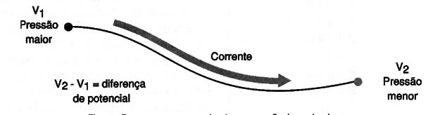 Figura 5 – Diferença de potencial
Figura 5 – Diferença de potencial