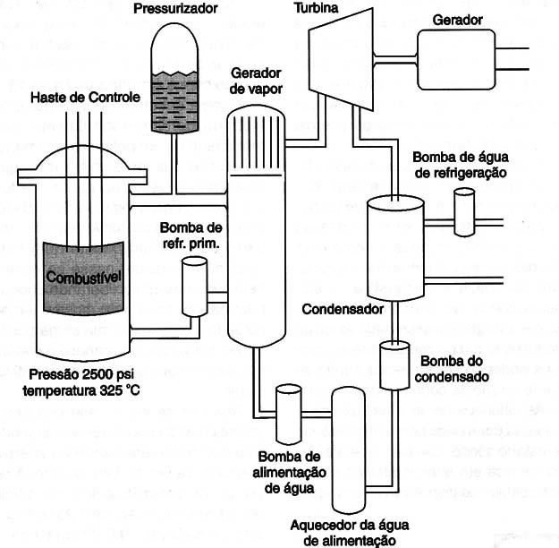   Figura 10 – Usina nuclear
