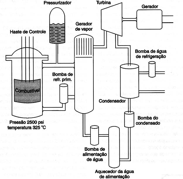 Figura 10 – Usina nuclear
Figura 10 – Usina nuclear