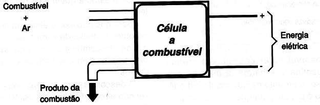 Figura 12 – Célula a combustível
Figura 12 – Célula a combustível