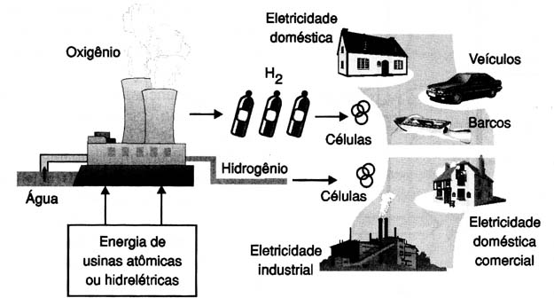 Figura 15 – O hidrogênio como combustível
Figura 15 – O hidrogênio como combustível