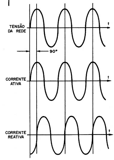 Figura 1 – Diferenças de fases das correntes
Figura 1 – Diferenças de fases das correntes