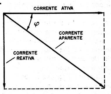 Figura 2 – As componente ativa e reativa
Figura 2 – As componente ativa e reativa