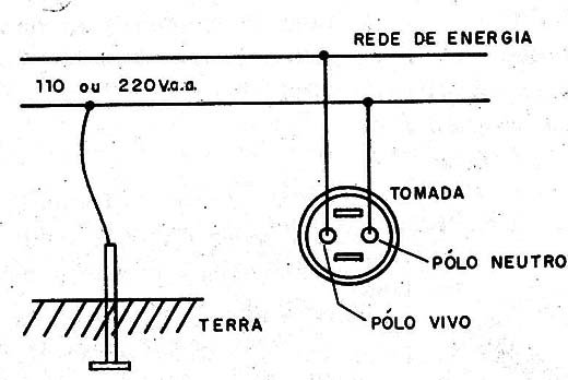 Figura 9 – Terra e fase
