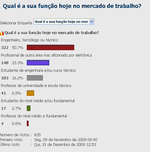 Pesquisa realizada no site em 2009. 