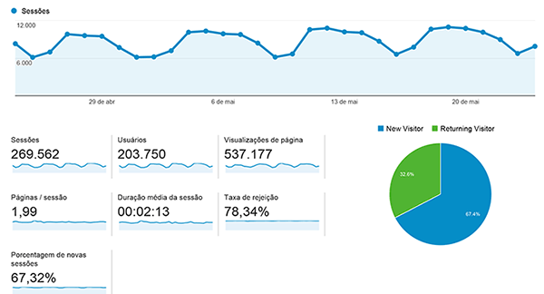 Mais de 100 mil visitas Mais de 100 mil visitas