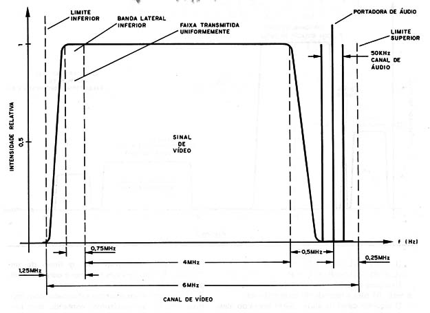    Figura 1 – Sinal de TV analógica
