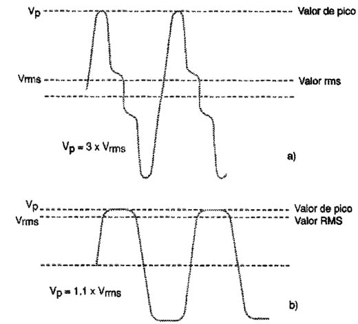 O fator de crista pode variar com a forma de onda da tensão. 