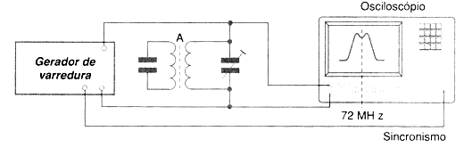 Figura 1 - Usando o gerador de varredura (sweep generator)
