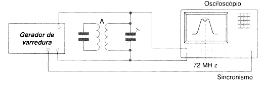 Figura 1 - Usando o gerador de varredura (sweep generator)
Figura 1 - Usando o gerador de varredura (sweep generator)