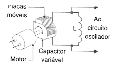 Figura 2 - Gerador com variável motorizado
