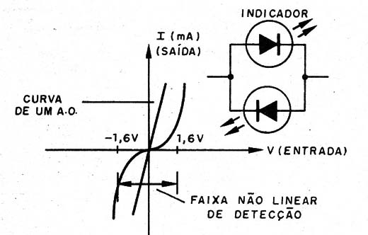 Figura 13 – A faixa de nulo com LEDs
Figura 13 – A faixa de nulo com LEDs