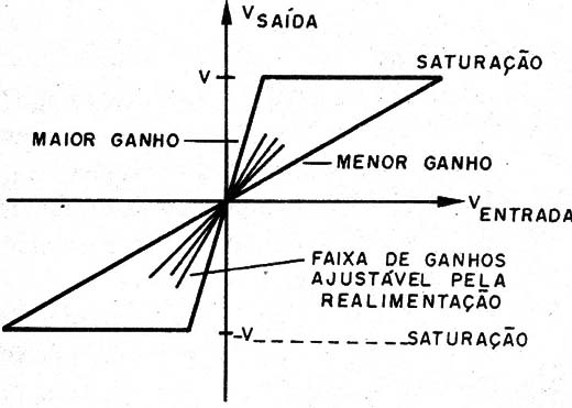 Figura 14 – Característica dos amplificadores operacionais
Figura 14 – Característica dos amplificadores operacionais