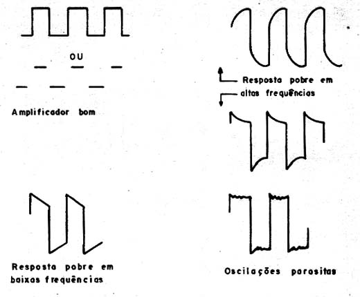  as diversas formas de sinal visualizadas com as possíveis deficiências do amplificador