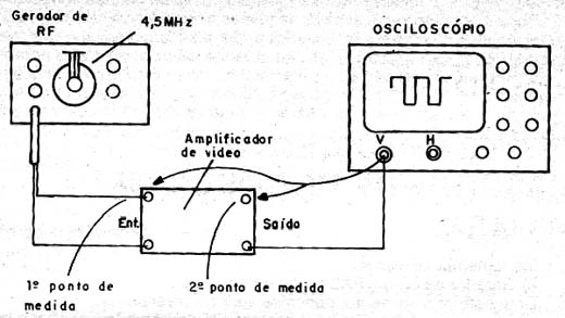 Medindo o Ganho de um Amplificador de Vídeo Medindo o Ganho de um Amplificador de Vídeo